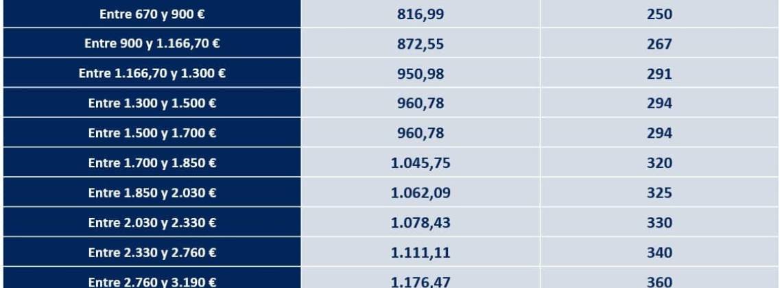 Tabla nueva cuota de autónomos 2024